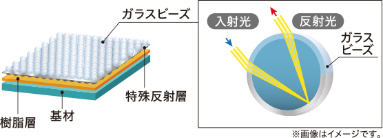 Highly dense glass beads radiate brighter. Ref Lite has developed a finely detailed filling technology that can array high density beads uniformly. This creates excellent reflective performance.