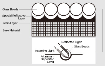 Highly dense glass beads radiate brighter. Ref Lite has developed a finely detailed filling technology that can array high density beads uniformly.  This creates excellent reflective performance.